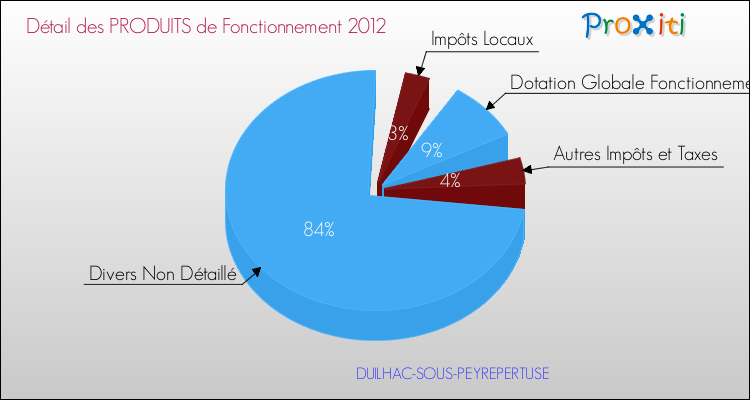 Décomposition du Budget de Fonctionnement 2012 de la commune de DUILHAC-SOUS-PEYREPERTUSE Budget de Fonctionnement 2012 pour la commune de DUILHAC-SOUS-PEYREPERTUSE