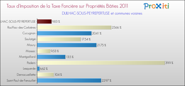 Taux d'imposition de la taxe foncière sur le bati 2011 pour DUILHAC-SOUS-PEYREPERTUSE et les communes proches Comparaison des taux d'imposition de la taxe foncière sur le bati 2011 pour DUILHAC-SOUS-PEYREPERTUSE et les communes voisines
