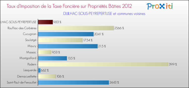 Taux d'imposition de la taxe foncière sur le bati 2012 pour DUILHAC-SOUS-PEYREPERTUSE et les communes proches Comparaison des taux d'imposition de la taxe foncière sur le bati 2012 pour DUILHAC-SOUS-PEYREPERTUSE et les communes voisines