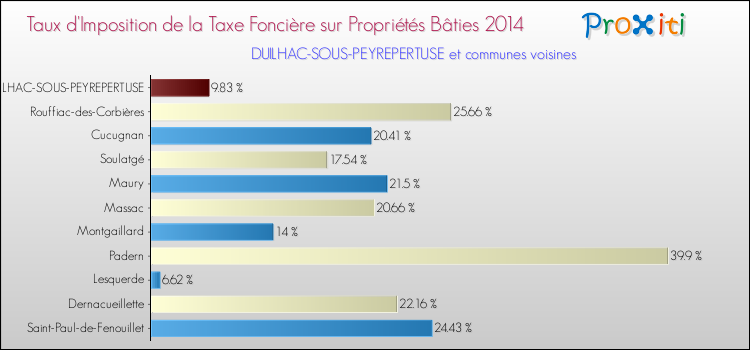 Taux d'imposition de la taxe foncière sur le bati 2014 pour DUILHAC-SOUS-PEYREPERTUSE et les communes proches Comparaison des taux d'imposition de la taxe foncière sur le bati 2014 pour DUILHAC-SOUS-PEYREPERTUSE et les communes voisines