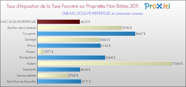Taux d'imposition de la taxe foncière sur les immeubles et terrains non batis 2011 pour DUILHAC-SOUS-PEYREPERTUSE et les communes proches Comparaison des taux d'imposition de la taxe foncière sur les immeubles et terrains non batis 2011 pour DUILHAC-SOUS-PEYREPERTUSE et les communes voisines