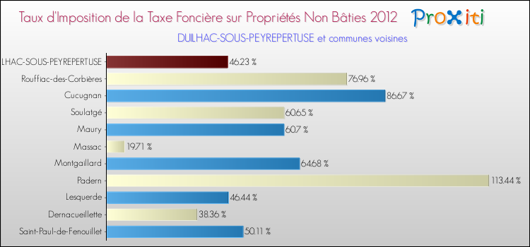 Taux d'imposition de la taxe foncière sur les immeubles et terrains non batis 2012 pour DUILHAC-SOUS-PEYREPERTUSE et les communes proches Comparaison des taux d'imposition de la taxe foncière sur les immeubles et terrains non batis 2012 pour DUILHAC-SOUS-PEYREPERTUSE et les communes voisines