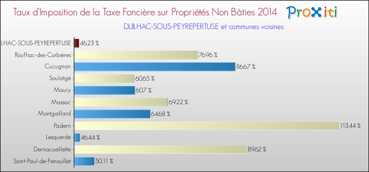 Taux d'imposition de la taxe foncière sur les immeubles et terrains non batis 2014 pour DUILHAC-SOUS-PEYREPERTUSE et les communes proches Comparaison des taux d'imposition de la taxe foncière sur les immeubles et terrains non batis 2014 pour DUILHAC-SOUS-PEYREPERTUSE et les communes voisines