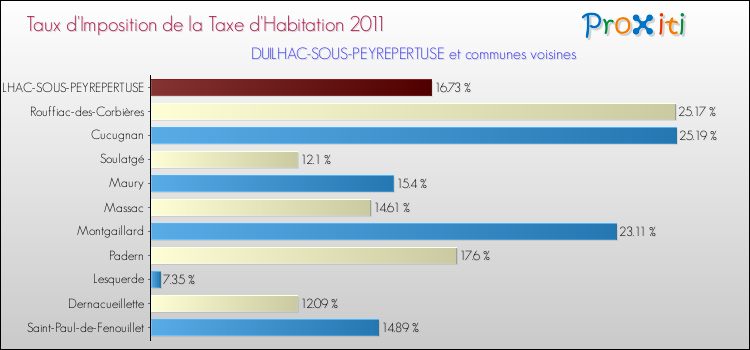 Taux d'imposition de la taxe d'habitation 2011 pour DUILHAC-SOUS-PEYREPERTUSE et les communes proches Comparaison des taux d'imposition de la taxe d'habitation 2011 pour DUILHAC-SOUS-PEYREPERTUSE et les communes voisines