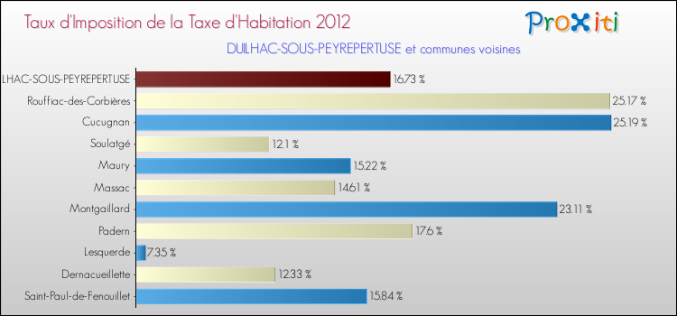 Taux d'imposition de la taxe d'habitation 2012 pour DUILHAC-SOUS-PEYREPERTUSE et les communes proches Comparaison des taux d'imposition de la taxe d'habitation 2012 pour DUILHAC-SOUS-PEYREPERTUSE et les communes voisines