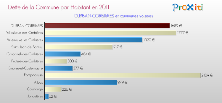 Dette par habitant de la commune en 2011 pour DURBAN-CORBIèRES et les communes proches Comparaison de la dette par habitant de la commune en 2011 pour DURBAN-CORBIèRES et les communes voisines