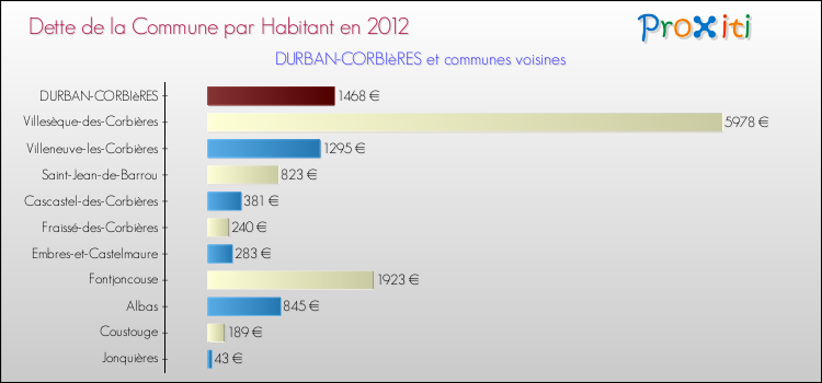 Dette par habitant de la commune en 2012 pour DURBAN-CORBIèRES et les communes proches Comparaison de la dette par habitant de la commune en 2012 pour DURBAN-CORBIèRES et les communes voisines