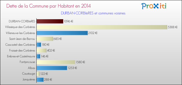 Dette par habitant de la commune en 2014 pour DURBAN-CORBIèRES et les communes proches Comparaison de la dette par habitant de la commune en 2014 pour DURBAN-CORBIèRES et les communes voisines