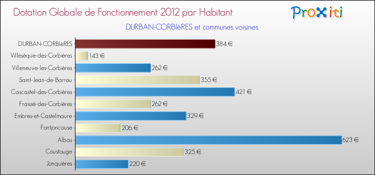 Montant des dotations globales de fonctionnement DGF par Habitant pour DURBAN-CORBIèRES et les communes proches Comparaison des des dotations globales de fonctionnement DGF par habitant pour DURBAN-CORBIèRES et les communes voisines