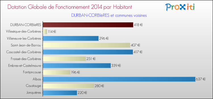 Montant des dotations globales de fonctionnement DGF par Habitant pour DURBAN-CORBIèRES et les communes proches en 2014. Comparaison des des dotations globales de fonctionnement DGF par habitant pour DURBAN-CORBIèRES et les communes voisines en 2014.