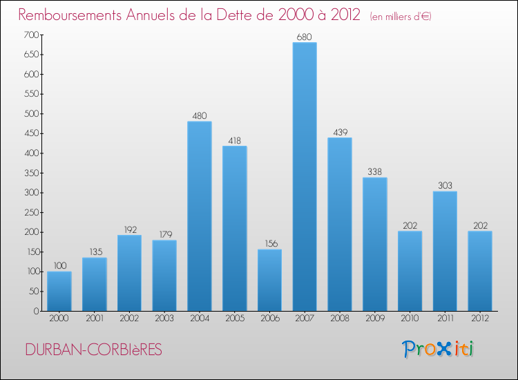 Evolution de l'annuité de la dette pour la commune de DURBAN-CORBIèRES de 2000 à 2012 Annuités de la dette pour DURBAN-CORBIèRES de 2000 à 2012