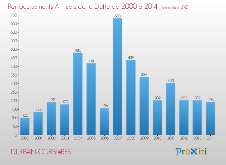 Evolution de l'annuité de la dette pour la commune de DURBAN-CORBIèRES de 2000 à 2014 Annuités de la dette pour DURBAN-CORBIèRES de 2000 à 2014