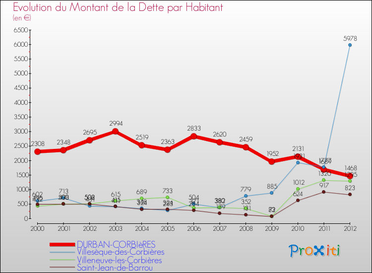 Evolution de la dette par habitant pour la commune de DURBAN-CORBIèRES et les communes proches de 2000 à 2012 Comparaison de la dette par habitant pour DURBAN-CORBIèRES et les communes voisines de 2000 à 2012