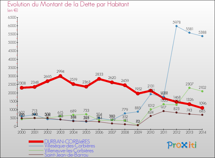 Evolution de la dette par habitant pour la commune de DURBAN-CORBIèRES et les communes proches de 2000 à 2014 Comparaison de la dette par habitant pour DURBAN-CORBIèRES et les communes voisines de 2000 à 2014