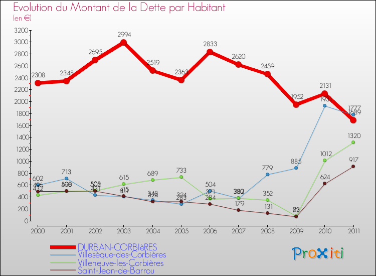 Evolution de la dette par habitant pour la commune de DURBAN-CORBIèRES et les communes proches Comparaison de la dette par habitant pour DURBAN-CORBIèRES et les communes voisines