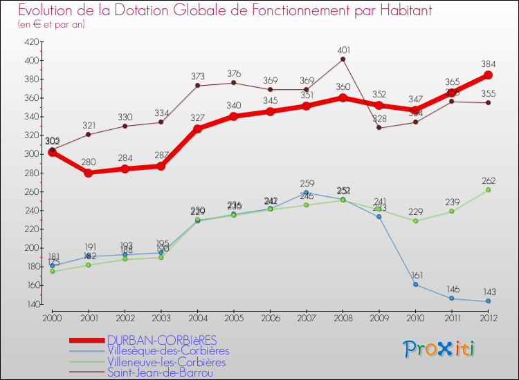 Evolution et montant de la dotation globale de fonctionnement par Habitant pour DURBAN-CORBIèRES et les communes proches Comparaison des dotations globales de fonctionnement par habitant pour DURBAN-CORBIèRES et les communes voisines