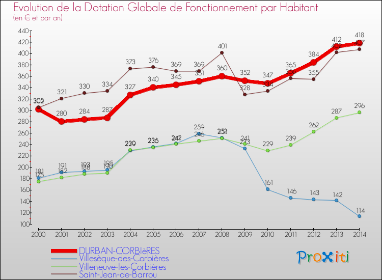 Evolution et montant de la dotation globale de fonctionnement par Habitant pour DURBAN-CORBIèRES et les communes proches de 2000 à 2014. Comparaison des dotations globales de fonctionnement par habitant pour DURBAN-CORBIèRES et les communes voisines de 2000 à 2014.