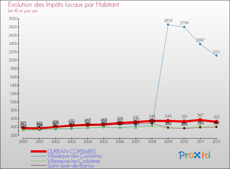 Evolution et montant des impôts locaux par Habitant pour DURBAN-CORBIèRES et les communes proches Comparaison des impôts locaux par habitant pour DURBAN-CORBIèRES et les communes voisines