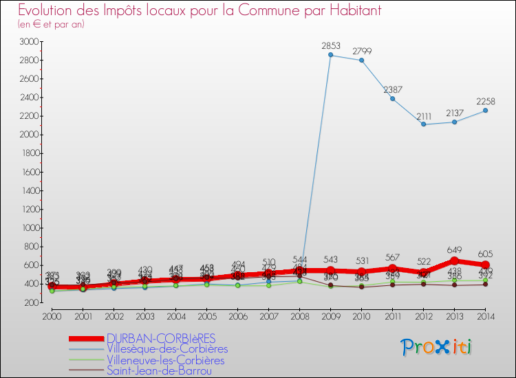 Evolution et montant des impôts locaux par Habitant pour DURBAN-CORBIèRES et les communes proches de 2000 à 2014 Comparaison des impôts locaux par habitant pour DURBAN-CORBIèRES et les communes voisines de 2000 à 2014