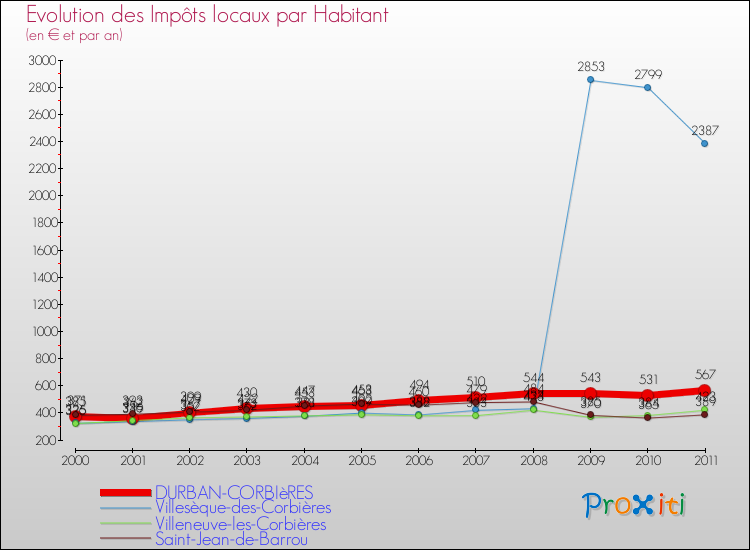 Evolution et montant des impôts locaux par Habitant pour DURBAN-CORBIèRES et les communes proches Comparaison des impôts locaux par habitant pour DURBAN-CORBIèRES et les communes voisines