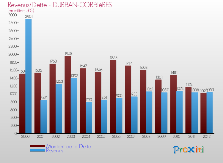 Evolution comparée de la dette et des revenus pour la commune de DURBAN-CORBIèRES de 2000 à 2012 Comparaison de la dette et des revenus pour DURBAN-CORBIèRES de 2000 à 2012