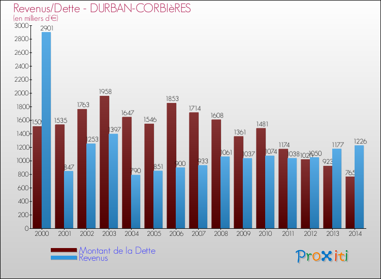 Evolution comparée de la dette et des revenus pour la commune de DURBAN-CORBIèRES de 2000 à 2014 Comparaison de la dette et des revenus pour DURBAN-CORBIèRES de 2000 à 2014