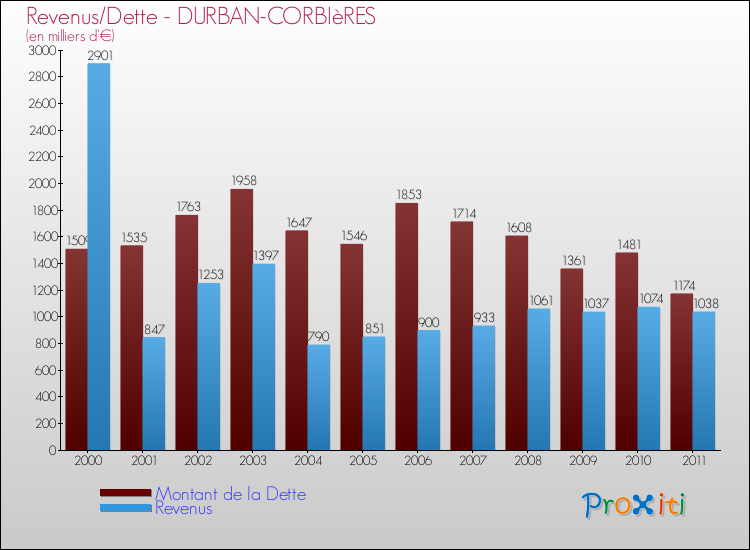 Evolution comparée de la dette et des revenus pour la commune de DURBAN-CORBIèRES de 2000 à 2011 Comparaison de la dette et des revenus pour DURBAN-CORBIèRES de 2000 à 2011