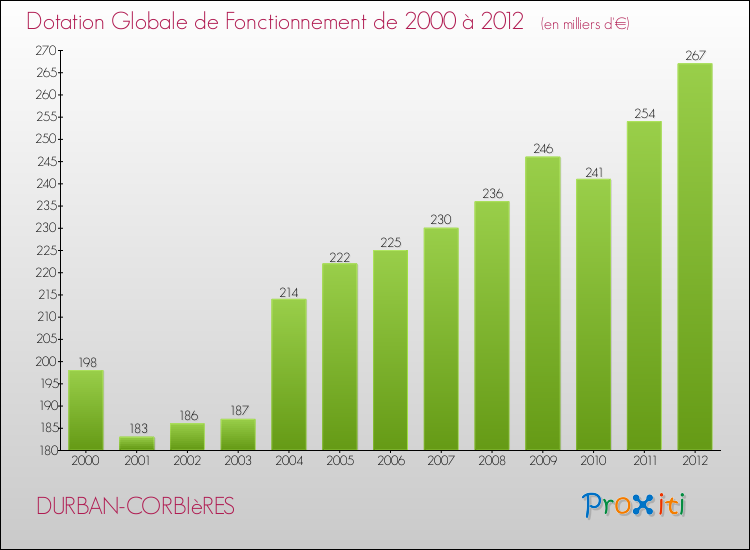 Evolution du montant de la Dotation Globale de Fonctionnement pour la commune de DURBAN-CORBIèRES de 2000 à 2012 Evolution du montant de la Dotation Globale de Fonctionnement pour DURBAN-CORBIèRES de 2000 à 2012