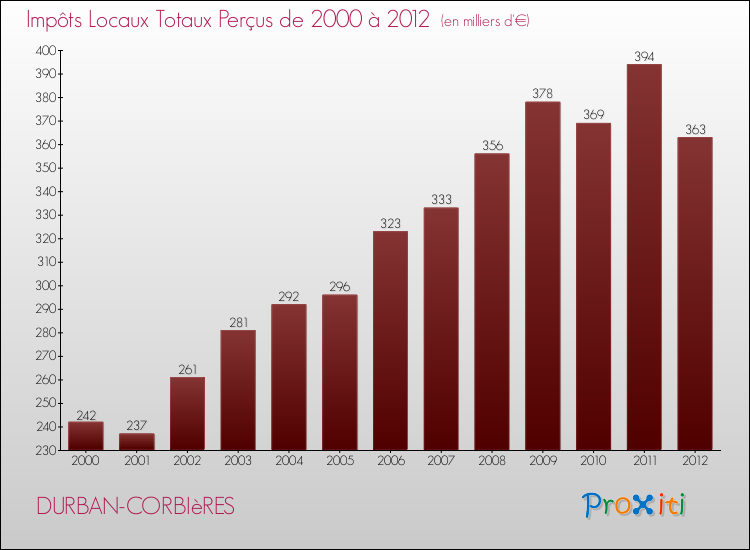 Evolution des Impôts Locaux pour la commune de DURBAN-CORBIèRES de 2000 à 2012 Evolution des Impôts Locaux pour DURBAN-CORBIèRES de 2000 à 2012