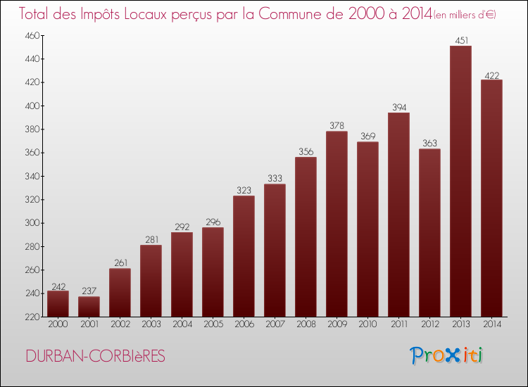 Evolution des Impôts Locaux pour la commune de DURBAN-CORBIèRES de 2000 à 2014 Evolution des Impôts Locaux pour DURBAN-CORBIèRES de 2000 à 2014