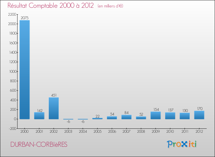 Evolution du résultat comptable pour la commune de DURBAN-CORBIèRES de 2000 à 2012 Evolution du résultat comptable pour DURBAN-CORBIèRES de 2000 à 2012