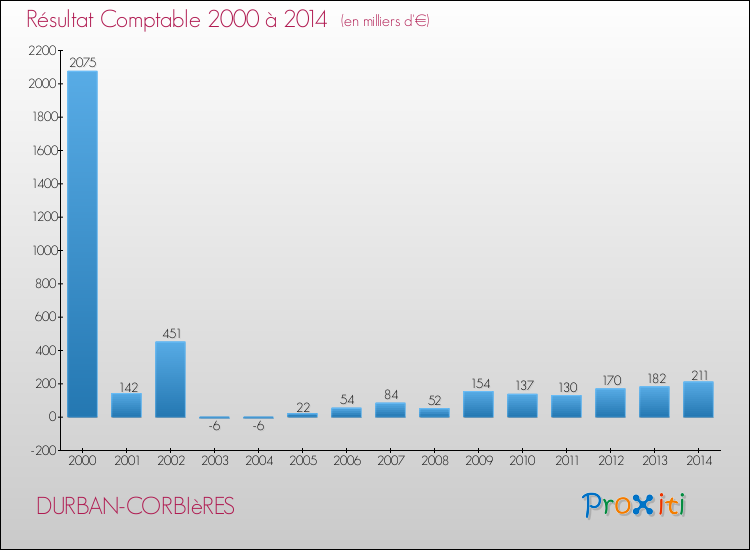 Evolution du résultat comptable pour la commune de DURBAN-CORBIèRES de 2000 à 2014 Evolution du résultat comptable pour DURBAN-CORBIèRES de 2000 à 2014