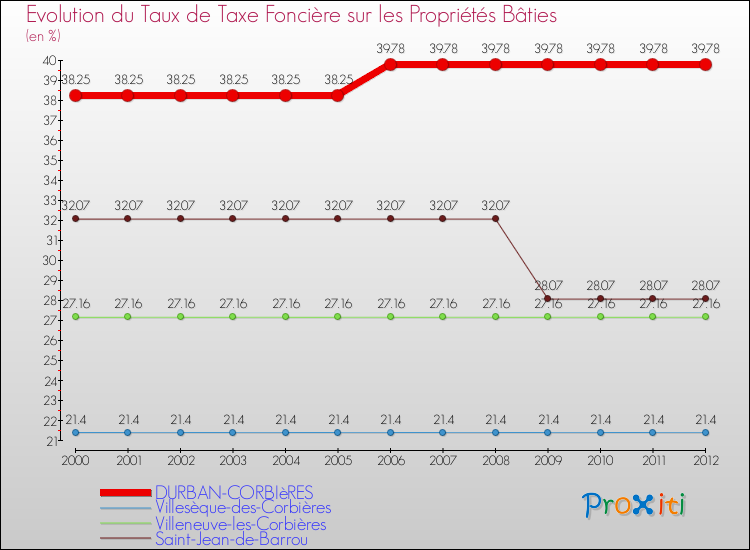 Evolution du taux de la taxe foncière sur le bati pour DURBAN-CORBIèRES et les communes proches de 2000 à 2012 Comparaison des taux de taxe foncière sur le bati pour DURBAN-CORBIèRES et les communes voisines de 2000 à 2012