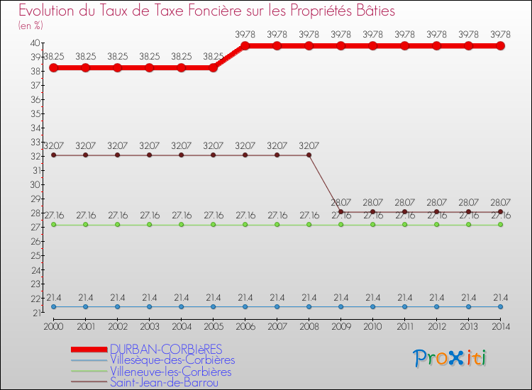 Evolution du taux de la taxe foncière sur le bati pour DURBAN-CORBIèRES et les communes proches de 2000 à 2014 Comparaison des taux de taxe foncière sur le bati pour DURBAN-CORBIèRES et les communes voisines de 2000 à 2014