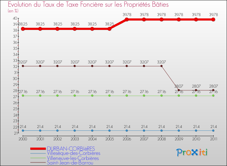 Evolution du taux de la taxe foncière sur le bati pour DURBAN-CORBIèRES et les communes proches Comparaison des taux de taxe foncière sur le bati pour DURBAN-CORBIèRES et les communes voisines