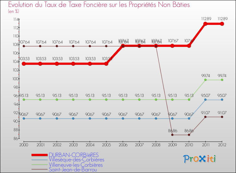 Evolution du taux de la taxe foncière sur les immeubles et terrains non batis pour DURBAN-CORBIèRES et les communes proches de 2000 à 2012 Comparaison des taux de la taxe foncière sur les immeubles et terrains non batis pour DURBAN-CORBIèRES et les communes voisines de 2000 à 2012