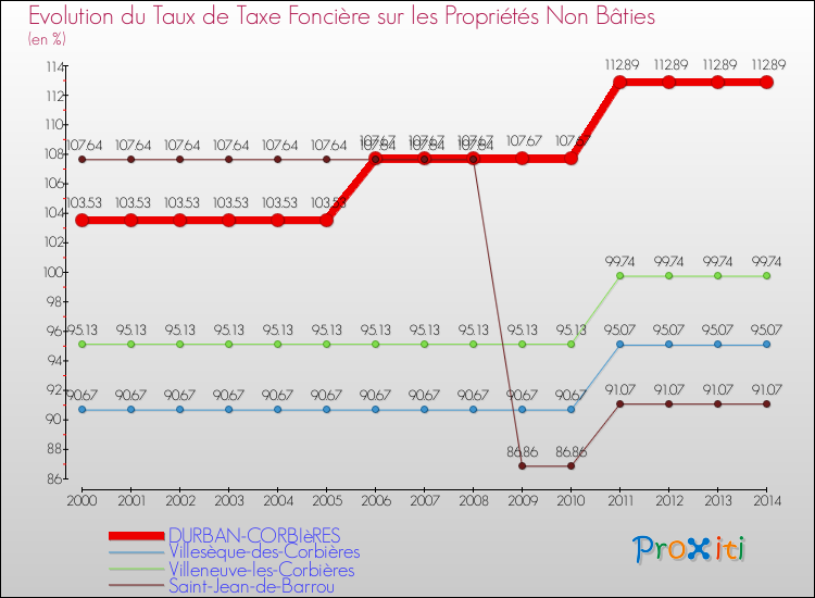 Evolution du taux de la taxe foncière sur les immeubles et terrains non batis pour DURBAN-CORBIèRES et les communes proches de 2000 à 2014 Comparaison des taux de la taxe foncière sur les immeubles et terrains non batis pour DURBAN-CORBIèRES et les communes voisines de 2000 à 2014