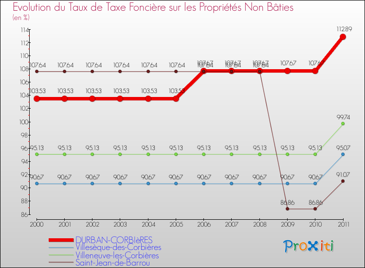 Evolution du taux de la taxe foncière sur les immeubles et terrains non batis pour DURBAN-CORBIèRES et les communes proches Comparaison des taux de la taxe foncière sur les immeubles et terrains non batis pour DURBAN-CORBIèRES et les communes voisines