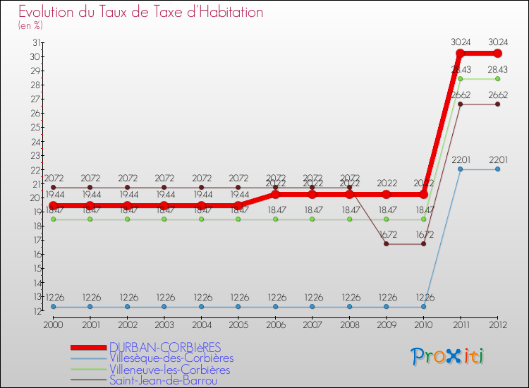 Evolution du taux de la taxe d'habitation pour DURBAN-CORBIèRES et les communes proches Comparaison des taux de la taxe d'habitation pour DURBAN-CORBIèRES et les communes voisines