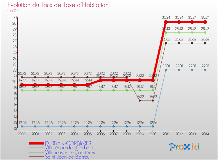 Evolution du taux de la taxe d'habitation pour DURBAN-CORBIèRES et les communes proches de 2000 à 2014 Comparaison des taux de la taxe d'habitation pour DURBAN-CORBIèRES et les communes voisines de 2000 à 2014