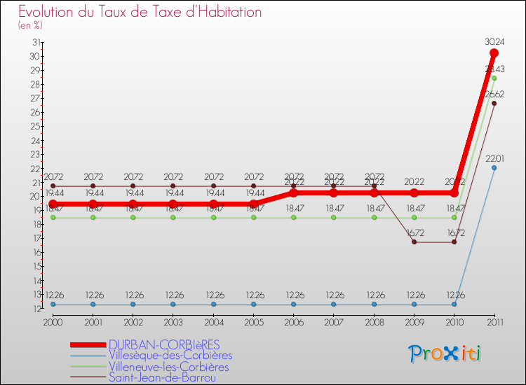 Evolution du taux de la taxe d'habitation pour DURBAN-CORBIèRES et les communes proches Comparaison des taux de la taxe d'habitation pour DURBAN-CORBIèRES et les communes voisines