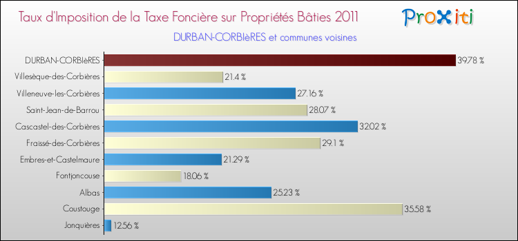 Taux d'imposition de la taxe foncière sur le bati 2011 pour DURBAN-CORBIèRES et les communes proches Comparaison des taux d'imposition de la taxe foncière sur le bati 2011 pour DURBAN-CORBIèRES et les communes voisines