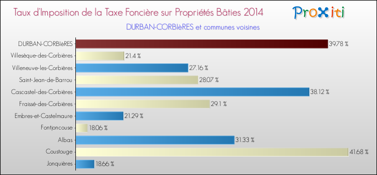 Taux d'imposition de la taxe foncière sur le bati 2014 pour DURBAN-CORBIèRES et les communes proches Comparaison des taux d'imposition de la taxe foncière sur le bati 2014 pour DURBAN-CORBIèRES et les communes voisines