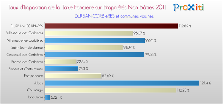Taux d'imposition de la taxe foncière sur les immeubles et terrains non batis 2011 pour DURBAN-CORBIèRES et les communes proches Comparaison des taux d'imposition de la taxe foncière sur les immeubles et terrains non batis 2011 pour DURBAN-CORBIèRES et les communes voisines