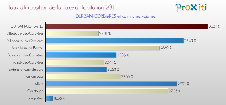Taux d'imposition de la taxe d'habitation 2011 pour DURBAN-CORBIèRES et les communes proches Comparaison des taux d'imposition de la taxe d'habitation 2011 pour DURBAN-CORBIèRES et les communes voisines