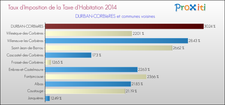 Taux d'imposition de la taxe d'habitation 2014 pour DURBAN-CORBIèRES et les communes proches Comparaison des taux d'imposition de la taxe d'habitation 2014 pour DURBAN-CORBIèRES et les communes voisines