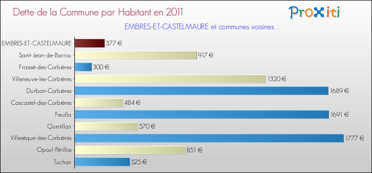 Dette par habitant de la commune en 2011 pour EMBRES-ET-CASTELMAURE et les communes proches Comparaison de la dette par habitant de la commune en 2011 pour EMBRES-ET-CASTELMAURE et les communes voisines