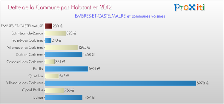 Dette par habitant de la commune en 2012 pour EMBRES-ET-CASTELMAURE et les communes proches Comparaison de la dette par habitant de la commune en 2012 pour EMBRES-ET-CASTELMAURE et les communes voisines