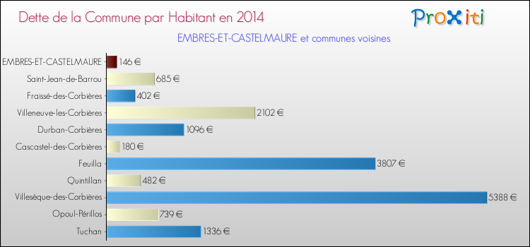 Dette par habitant de la commune en 2014 pour EMBRES-ET-CASTELMAURE et les communes proches Comparaison de la dette par habitant de la commune en 2014 pour EMBRES-ET-CASTELMAURE et les communes voisines