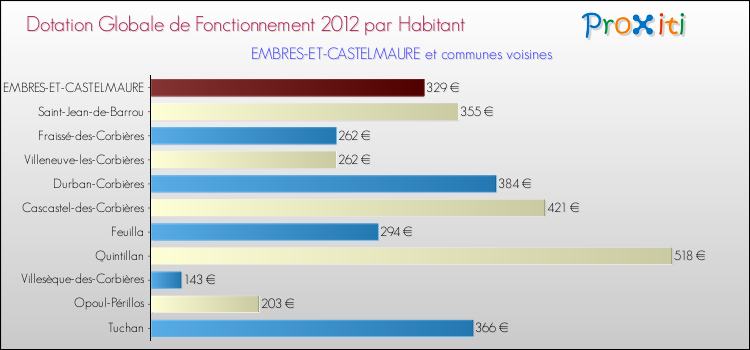 Montant des dotations globales de fonctionnement DGF par Habitant pour EMBRES-ET-CASTELMAURE et les communes proches Comparaison des des dotations globales de fonctionnement DGF par habitant pour EMBRES-ET-CASTELMAURE et les communes voisines